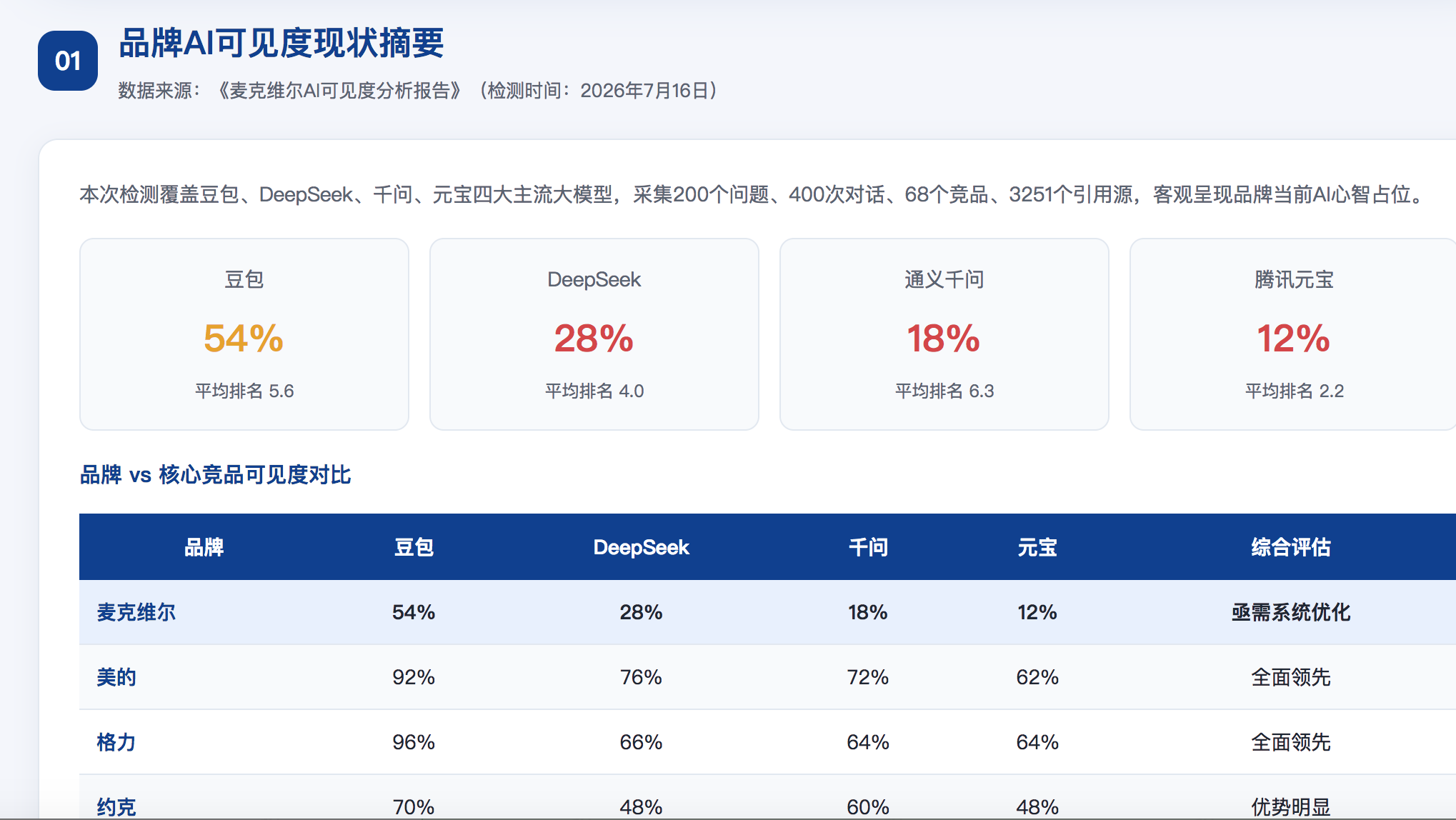 保定GEO分析报告-品牌ai搜索结果诊断